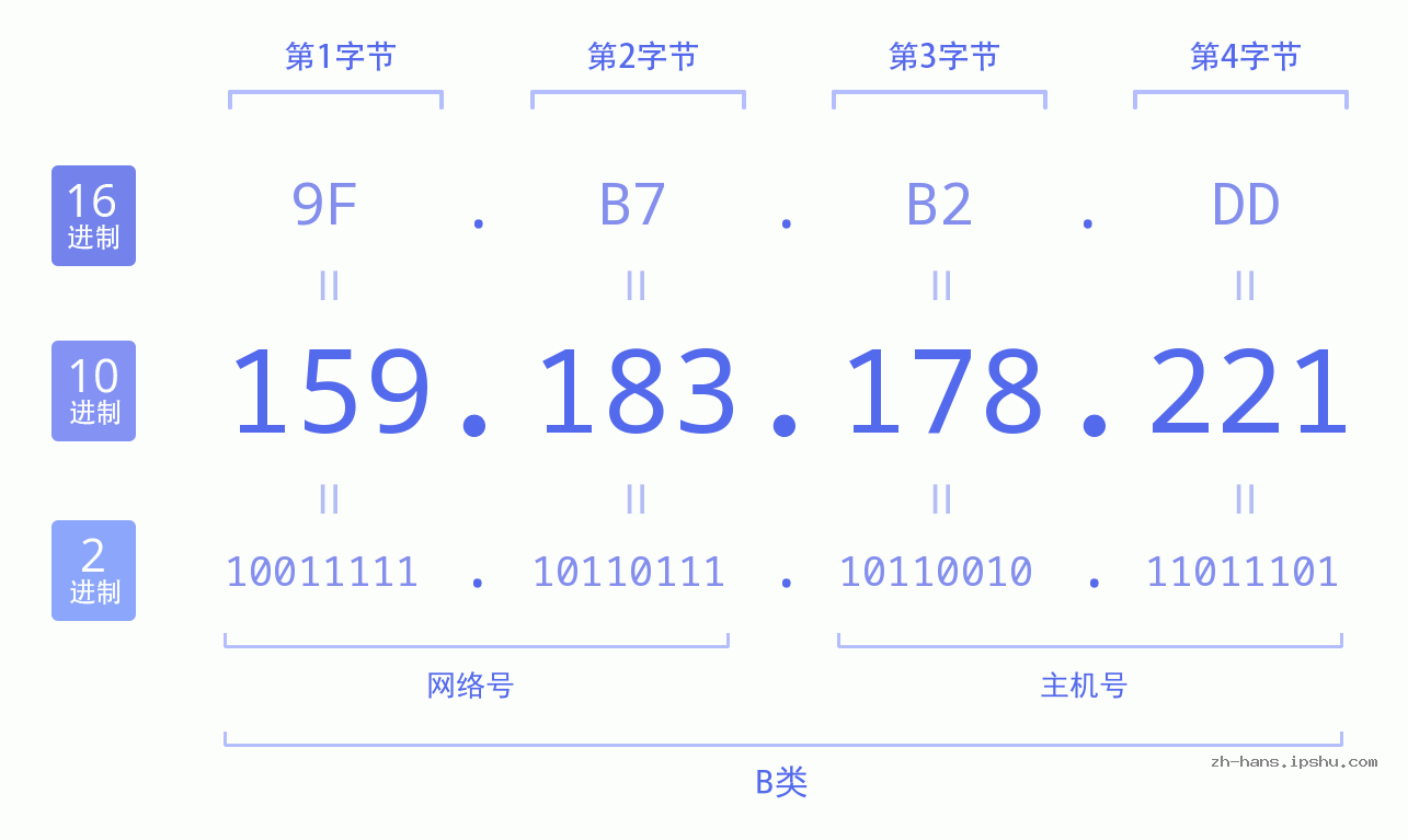 IP地址:159.183.178.221 数据结构图 二进制 十进制 十六进制 IPv4: 159.183.178.221 网络类型 网络号 主机号