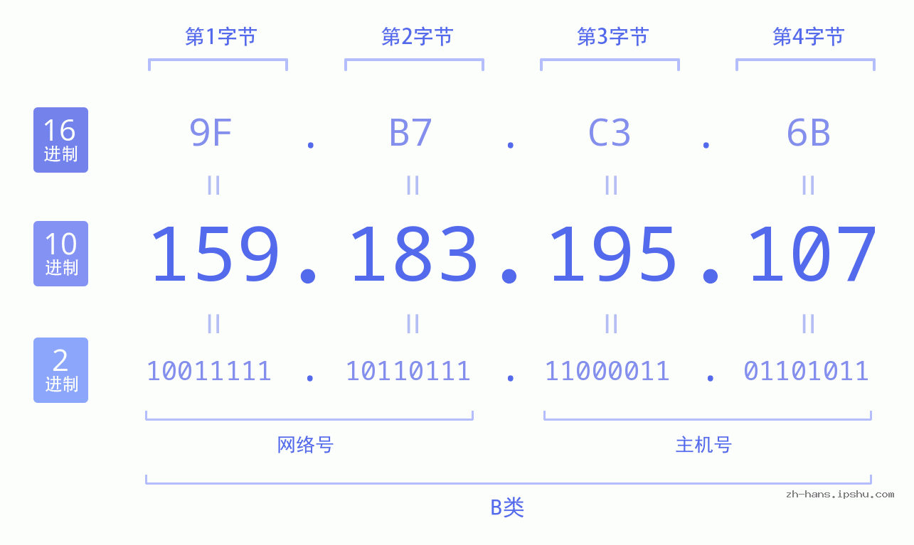 IP地址:159.183.195.107 数据结构图 二进制 十进制 十六进制 IPv4: 159.183.195.107 网络类型 网络号 主机号