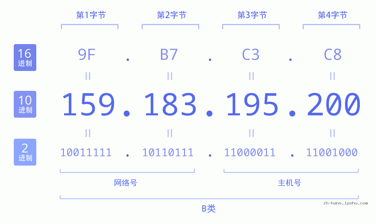 IP地址:159.183.195.200 数据结构图 二进制 十进制 十六进制 IPv4: 159.183.195.200 网络类型 网络号 主机号