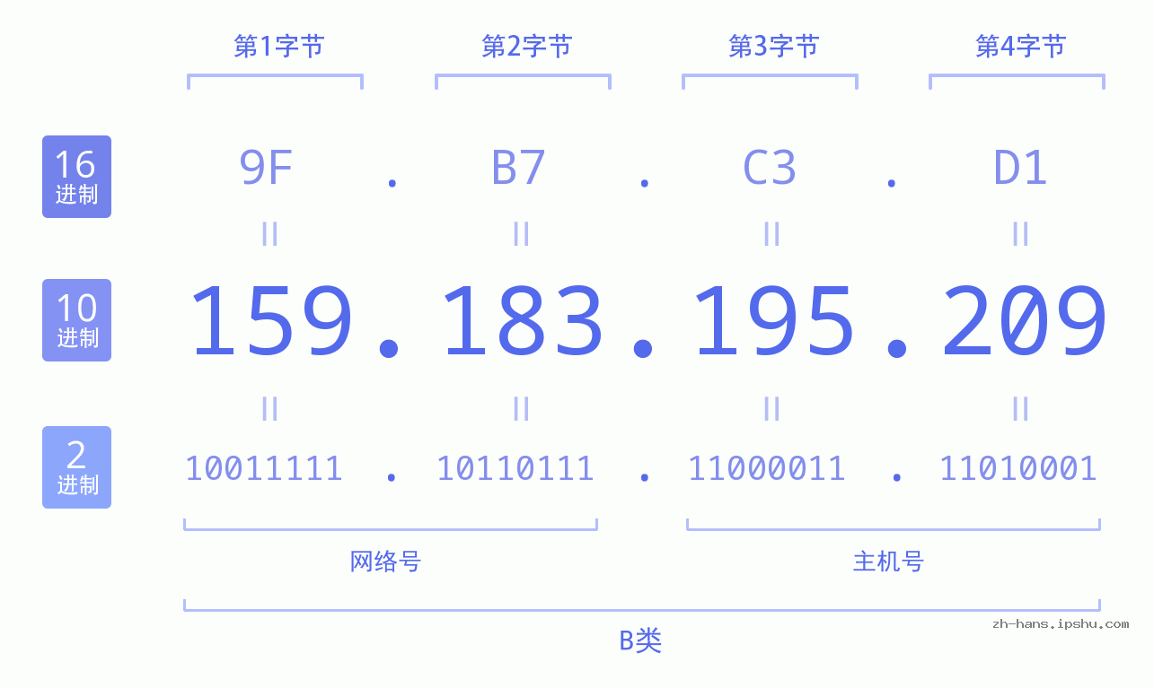 IP地址:159.183.195.209 数据结构图 二进制 十进制 十六进制 IPv4: 159.183.195.209 网络类型 网络号 主机号