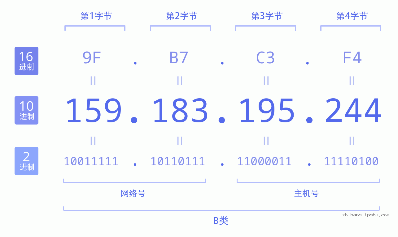 IP地址:159.183.195.244 数据结构图 二进制 十进制 十六进制 IPv4: 159.183.195.244 网络类型 网络号 主机号