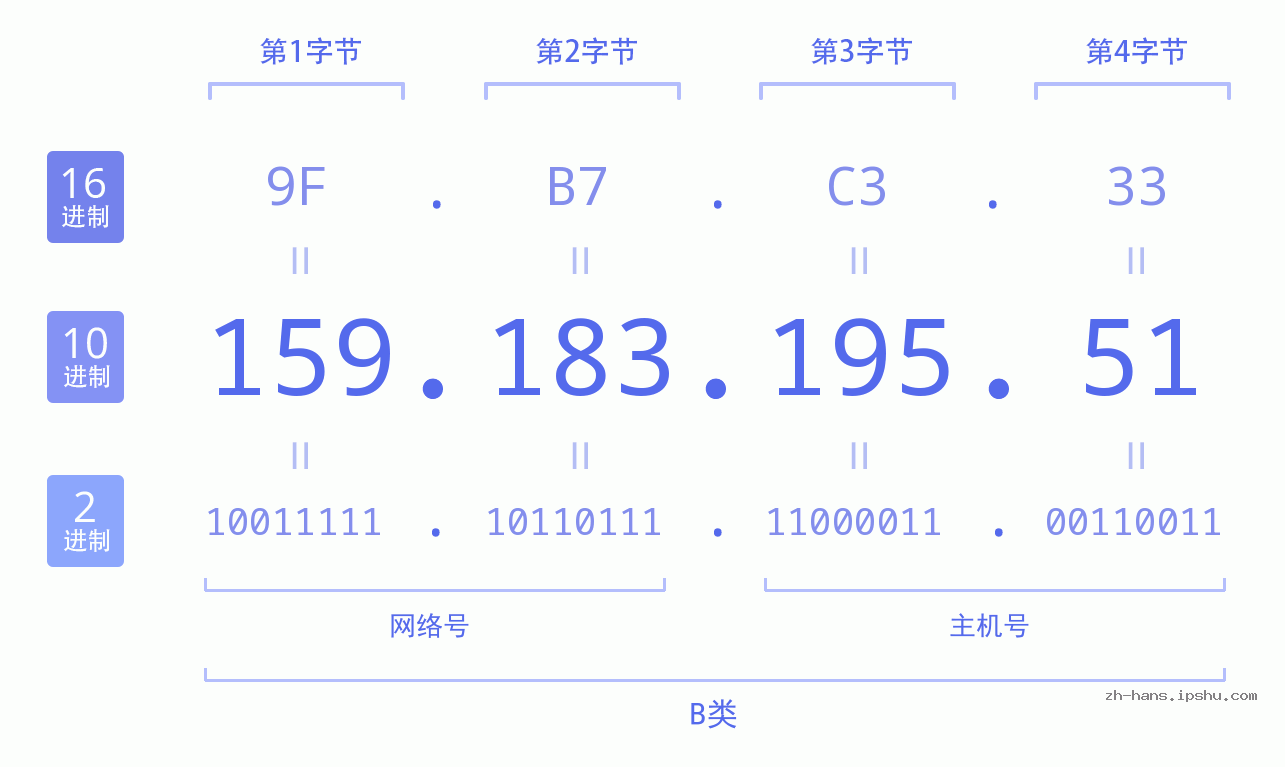 IP地址:159.183.195.51 数据结构图 二进制 十进制 十六进制 IPv4: 159.183.195.51 网络类型 网络号 主机号