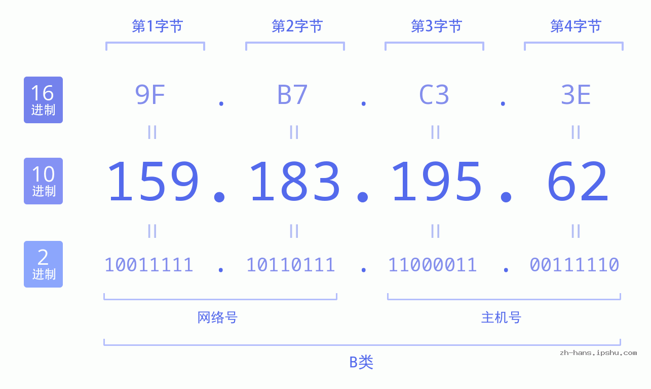 IP地址:159.183.195.62 数据结构图 二进制 十进制 十六进制 IPv4: 159.183.195.62 网络类型 网络号 主机号