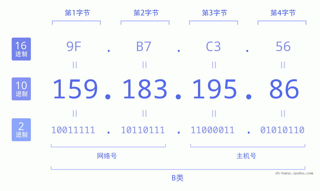 IP地址:159.183.195.86 数据结构图 二进制 十进制 十六进制 IPv4: 159.183.195.86 网络类型 网络号 主机号