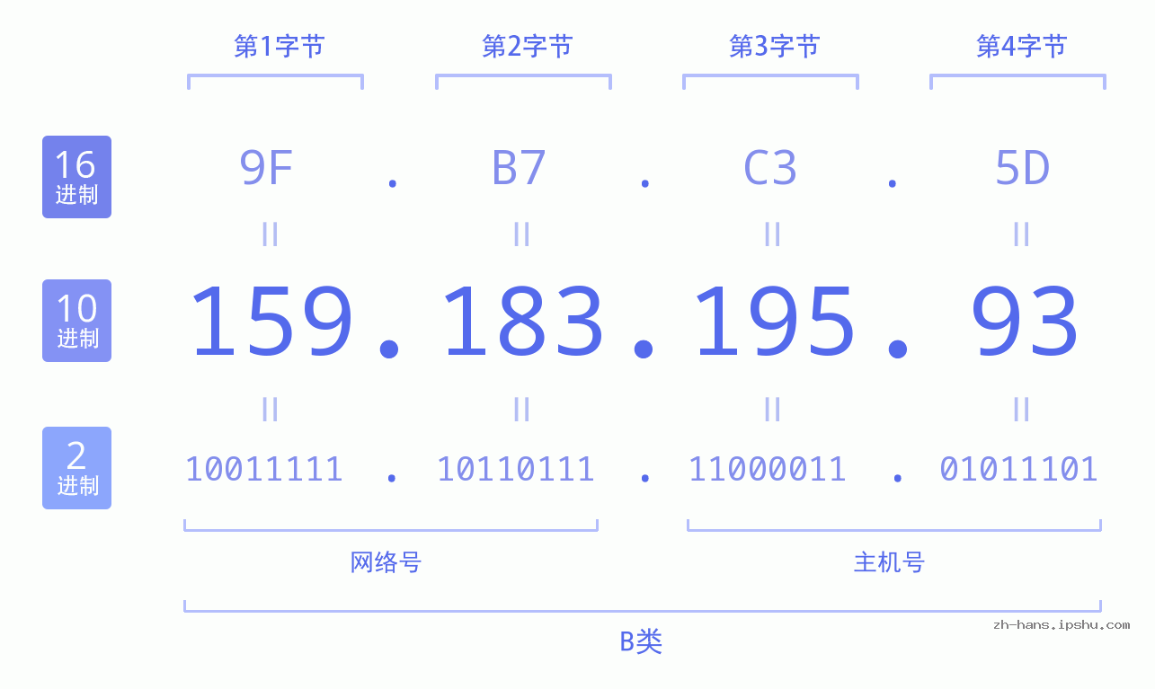 IP地址:159.183.195.93 数据结构图 二进制 十进制 十六进制 IPv4: 159.183.195.93 网络类型 网络号 主机号