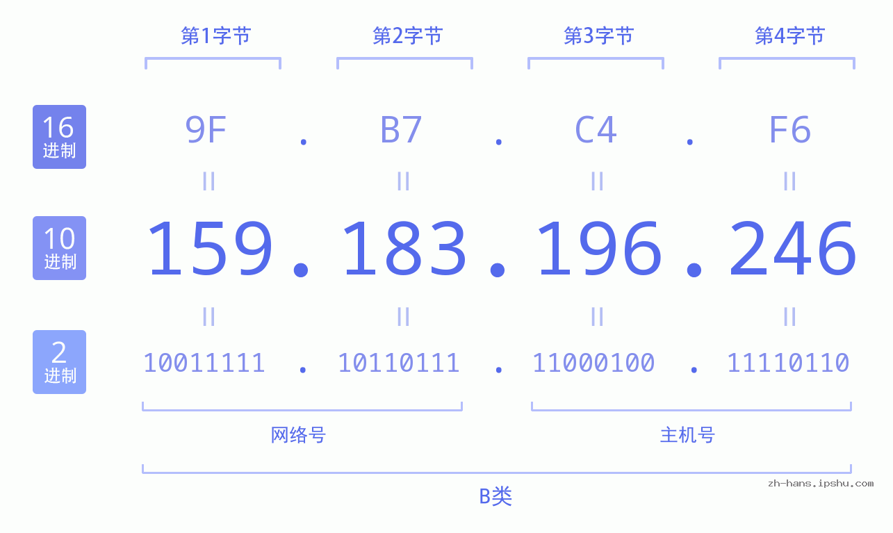 IP地址:159.183.196.246 数据结构图 二进制 十进制 十六进制 IPv4: 159.183.196.246 网络类型 网络号 主机号