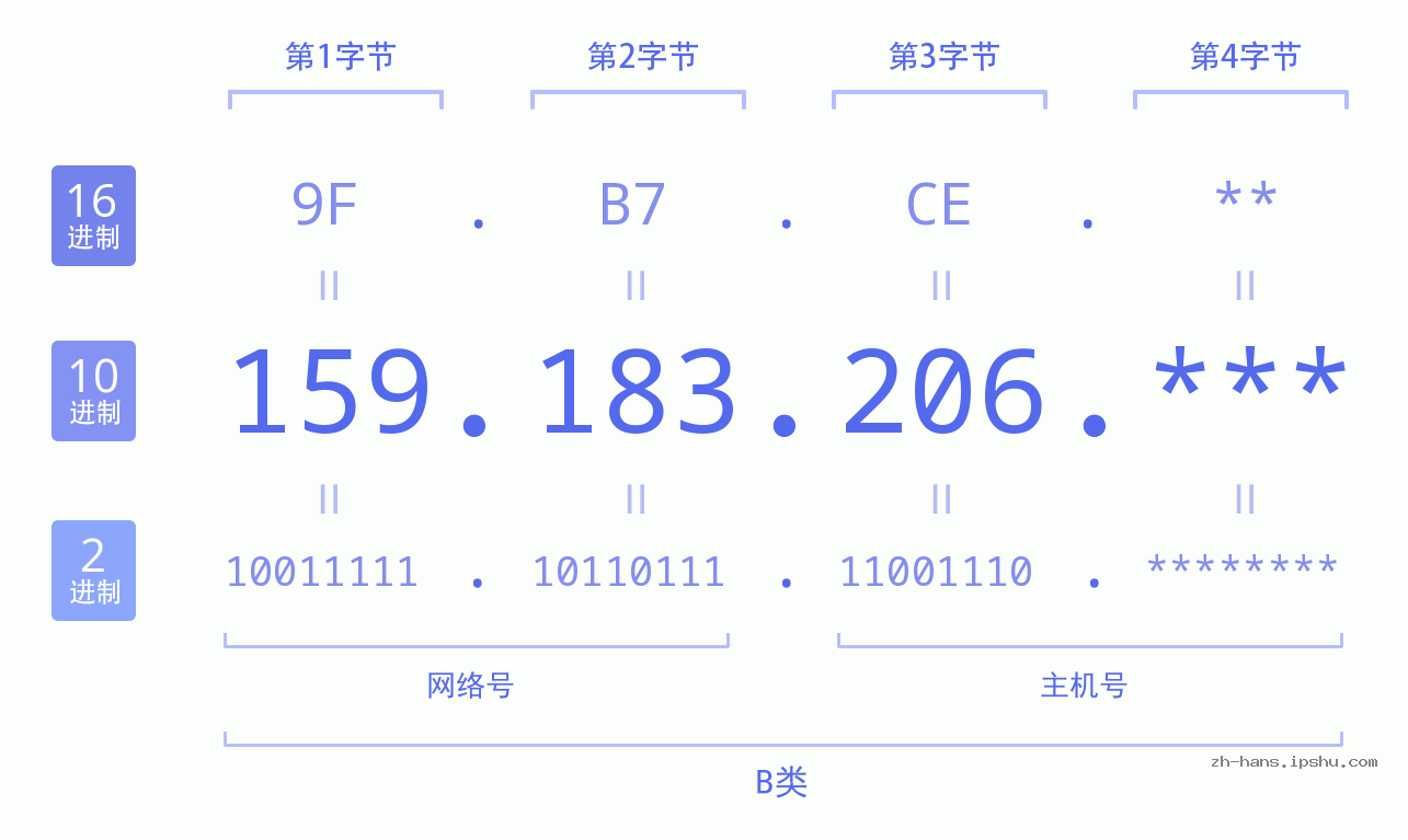 IP地址:159.183.206 数据结构图 二进制 十进制 十六进制 IPv4: 159.183.206 网络类型 网络号 主机号