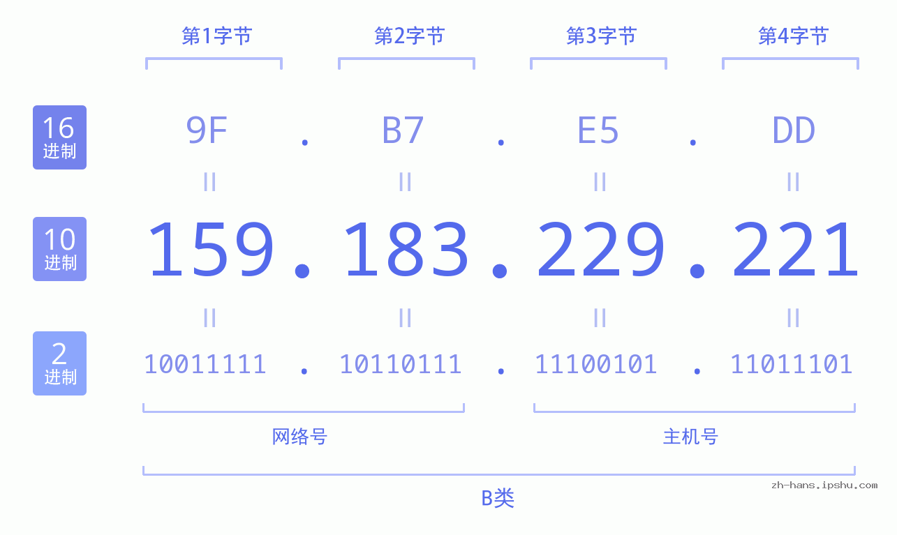 IP地址:159.183.229.221 数据结构图 二进制 十进制 十六进制 IPv4: 159.183.229.221 网络类型 网络号 主机号