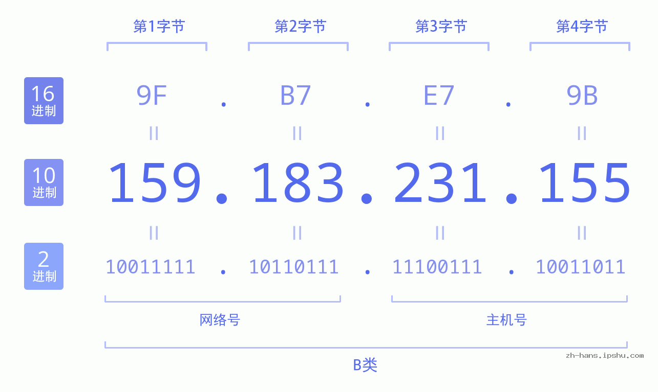 IP地址:159.183.231.155 数据结构图 二进制 十进制 十六进制 IPv4: 159.183.231.155 网络类型 网络号 主机号