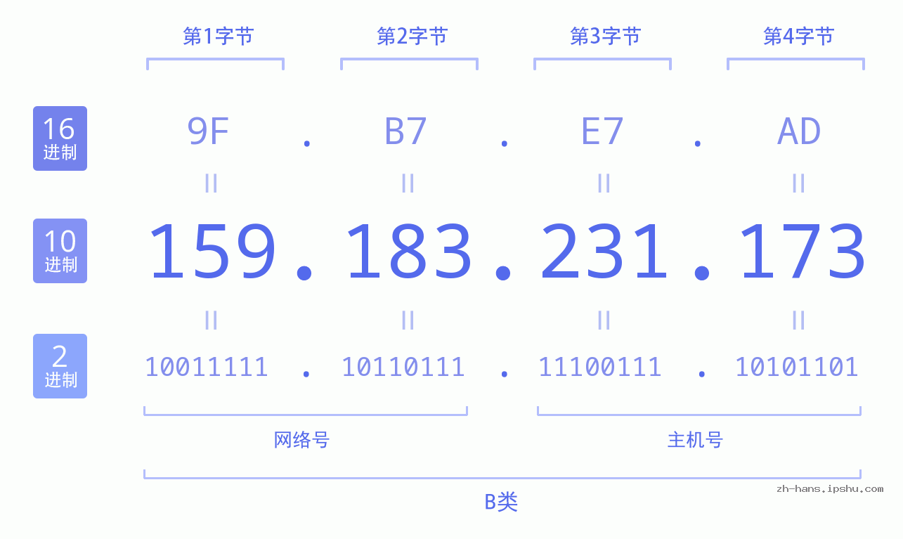 IP地址:159.183.231.173 数据结构图 二进制 十进制 十六进制 IPv4: 159.183.231.173 网络类型 网络号 主机号