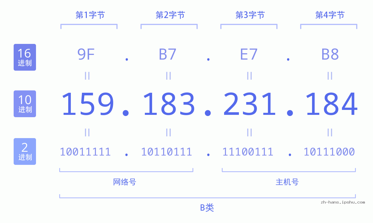 IP地址:159.183.231.184 数据结构图 二进制 十进制 十六进制 IPv4: 159.183.231.184 网络类型 网络号 主机号