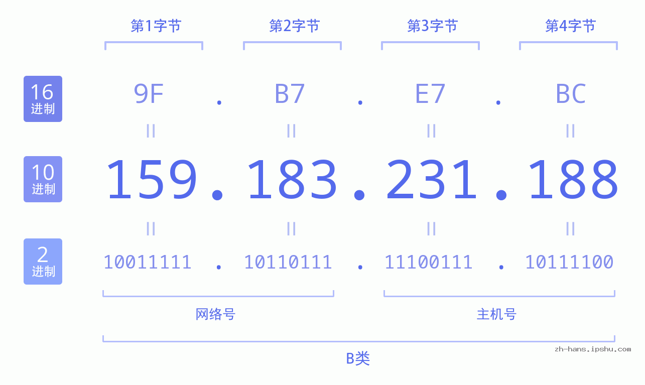 IP地址:159.183.231.188 数据结构图 二进制 十进制 十六进制 IPv4: 159.183.231.188 网络类型 网络号 主机号
