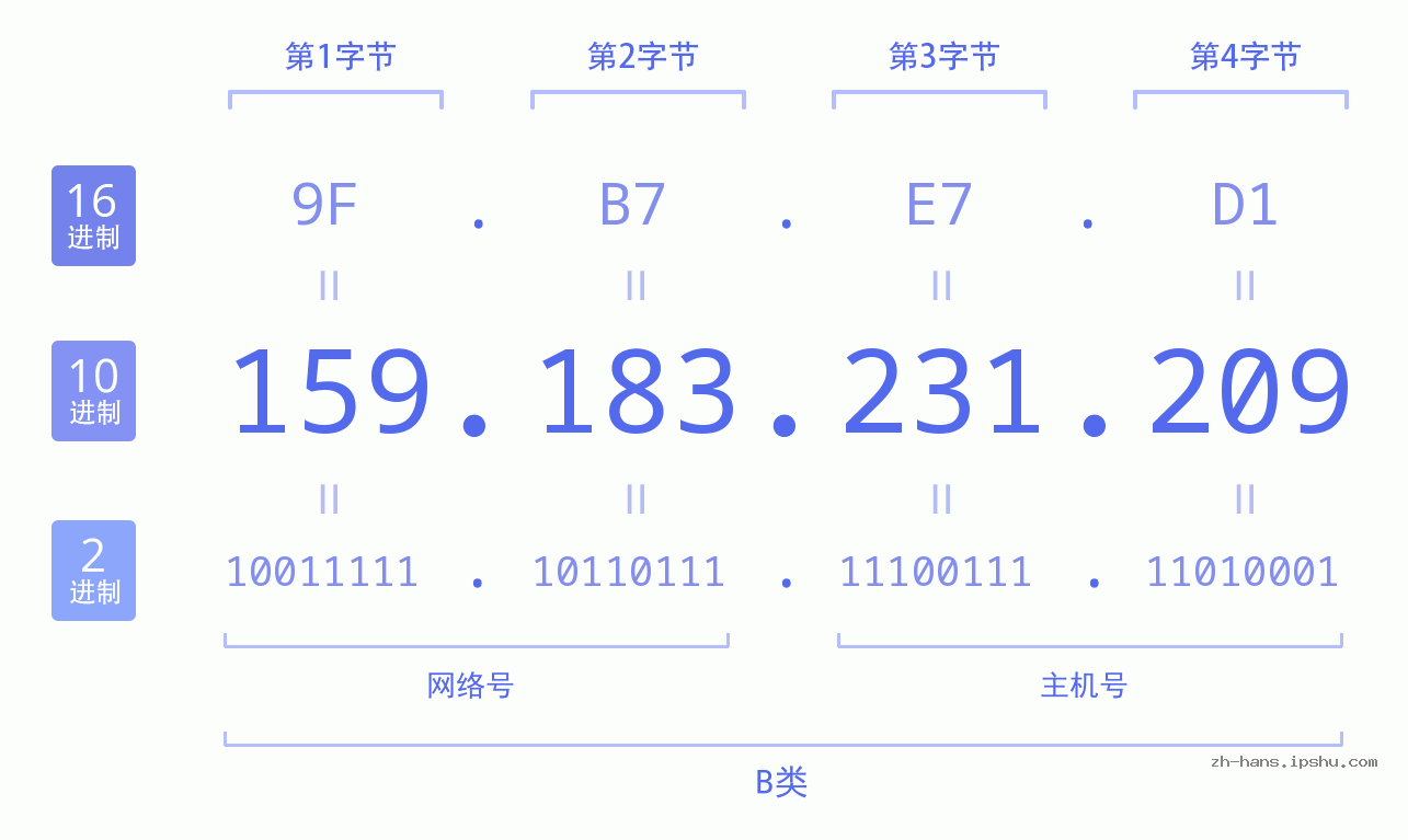 IP地址:159.183.231.209 数据结构图 二进制 十进制 十六进制 IPv4: 159.183.231.209 网络类型 网络号 主机号