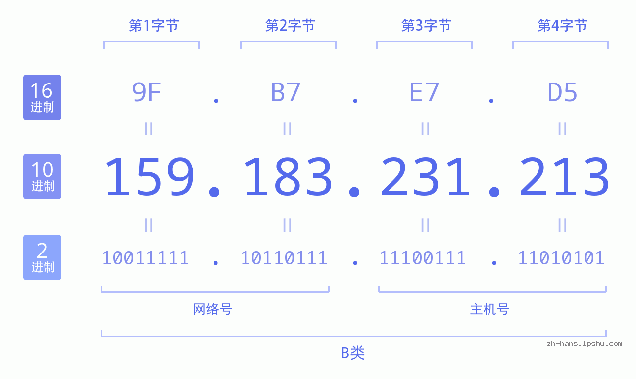 IP地址:159.183.231.213 数据结构图 二进制 十进制 十六进制 IPv4: 159.183.231.213 网络类型 网络号 主机号