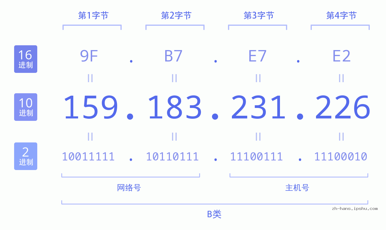 IP地址:159.183.231.226 数据结构图 二进制 十进制 十六进制 IPv4: 159.183.231.226 网络类型 网络号 主机号