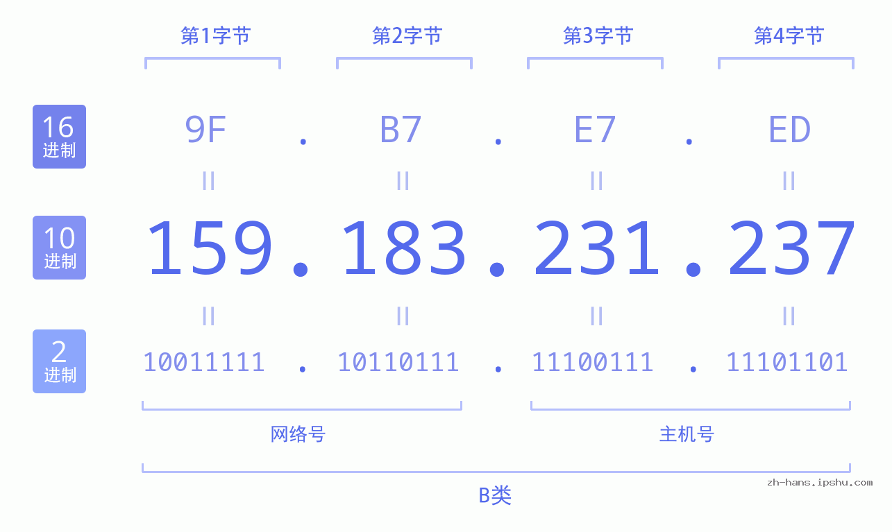 IP地址:159.183.231.237 数据结构图 二进制 十进制 十六进制 IPv4: 159.183.231.237 网络类型 网络号 主机号