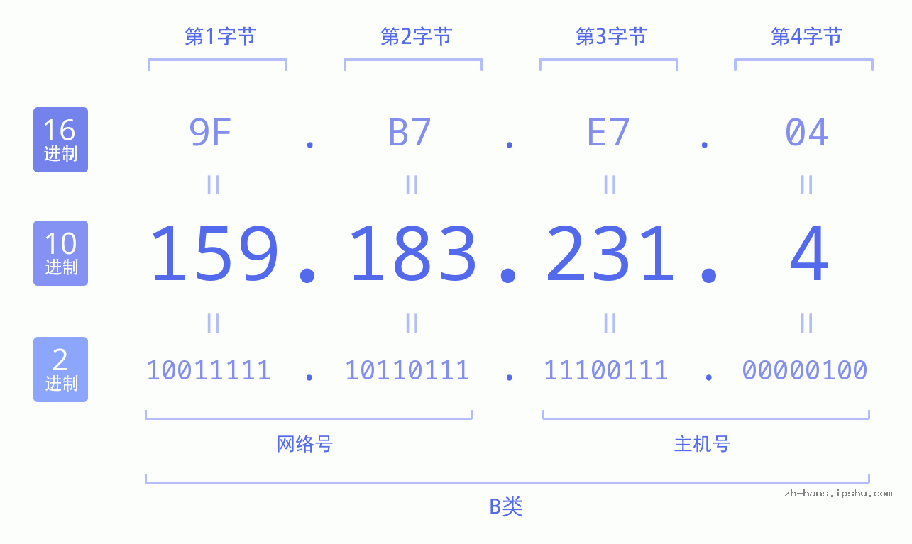 IP地址:159.183.231.4 数据结构图 二进制 十进制 十六进制 IPv4: 159.183.231.4 网络类型 网络号 主机号