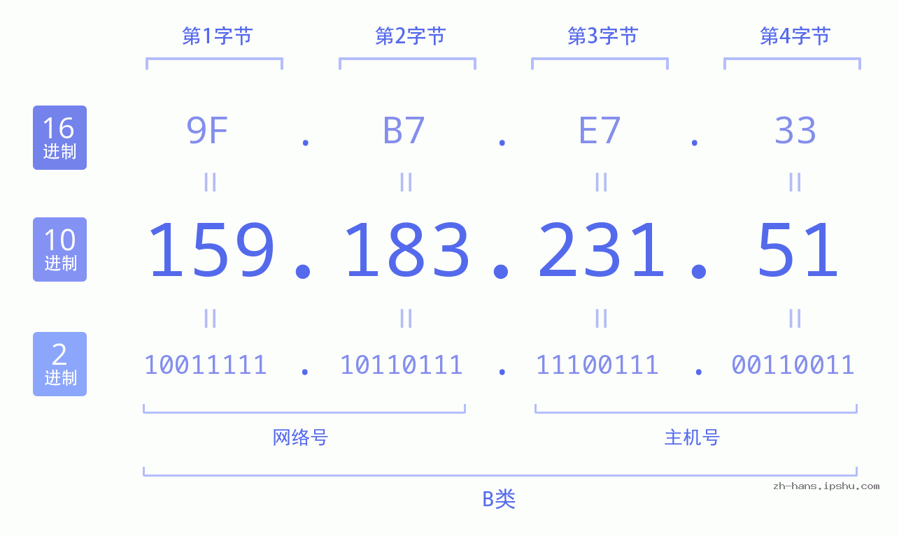 IP地址:159.183.231.51 数据结构图 二进制 十进制 十六进制 IPv4: 159.183.231.51 网络类型 网络号 主机号