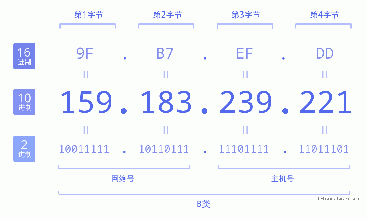 IP地址:159.183.239.221 数据结构图 二进制 十进制 十六进制 IPv4: 159.183.239.221 网络类型 网络号 主机号
