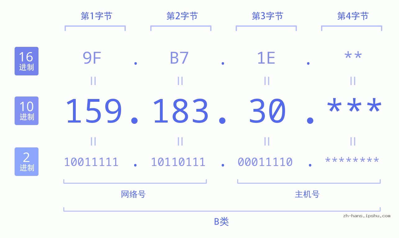 IP地址:159.183.30 数据结构图 二进制 十进制 十六进制 IPv4: 159.183.30 网络类型 网络号 主机号