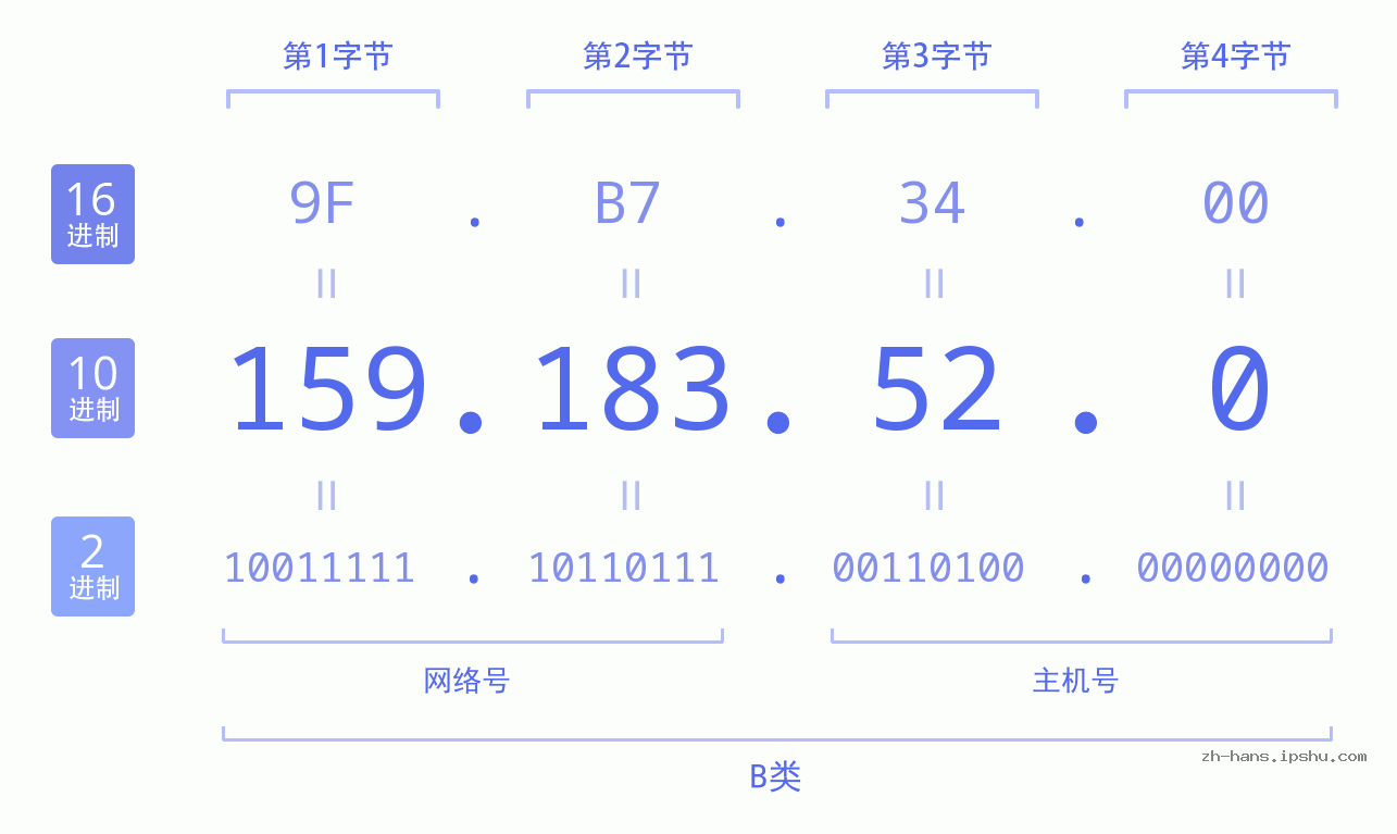 IP地址:159.183.52.0 数据结构图 二进制 十进制 十六进制 IPv4: 159.183.52.0 网络类型 网络号 主机号
