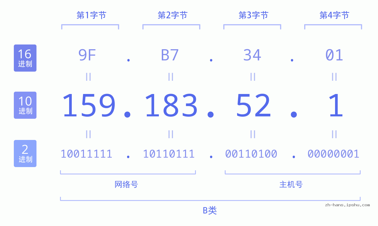 IP地址:159.183.52.1 数据结构图 二进制 十进制 十六进制 IPv4: 159.183.52.1 网络类型 网络号 主机号
