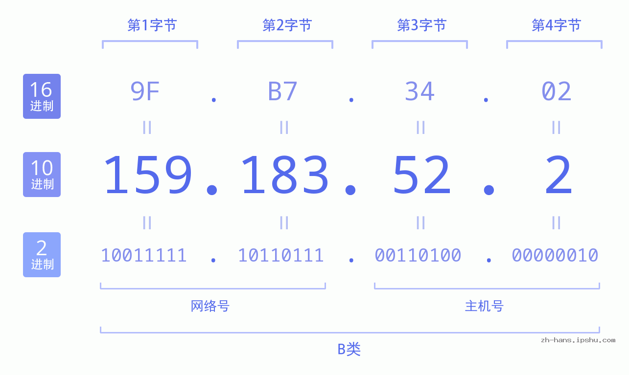 IP地址:159.183.52.2 数据结构图 二进制 十进制 十六进制 IPv4: 159.183.52.2 网络类型 网络号 主机号