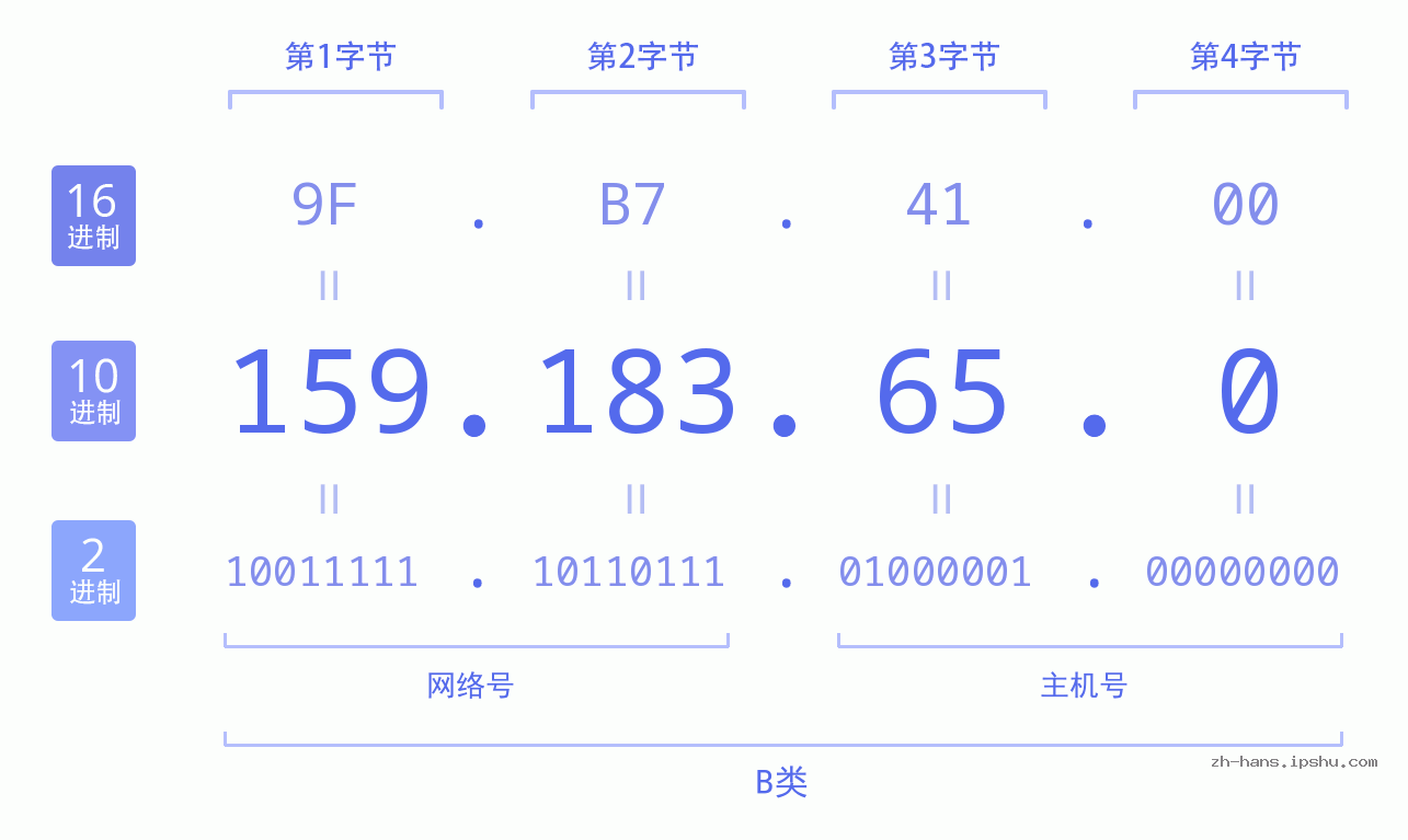 IP地址:159.183.65.0 数据结构图 二进制 十进制 十六进制 IPv4: 159.183.65.0 网络类型 网络号 主机号