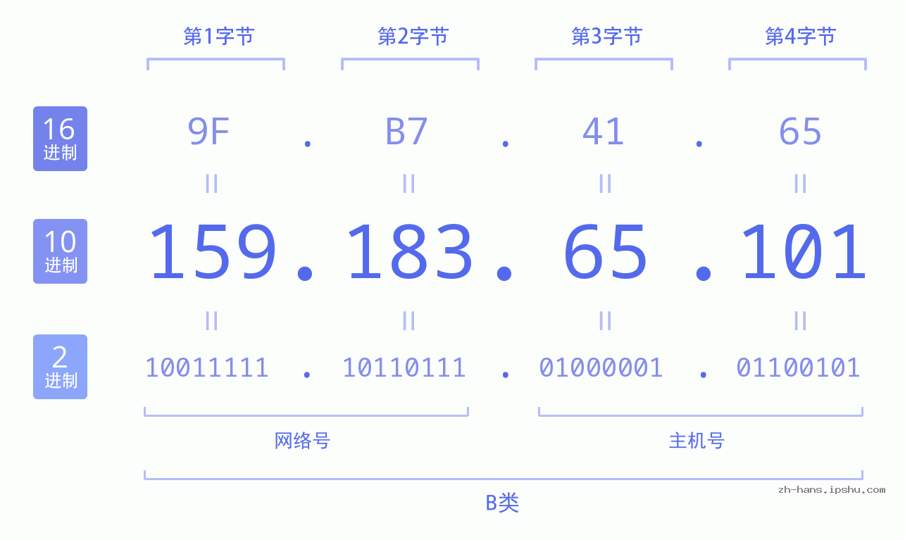IP地址:159.183.65.101 数据结构图 二进制 十进制 十六进制 IPv4: 159.183.65.101 网络类型 网络号 主机号
