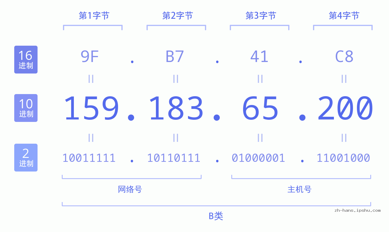 IPv4: 159.183.65.200 网络类型 网络号 主机号