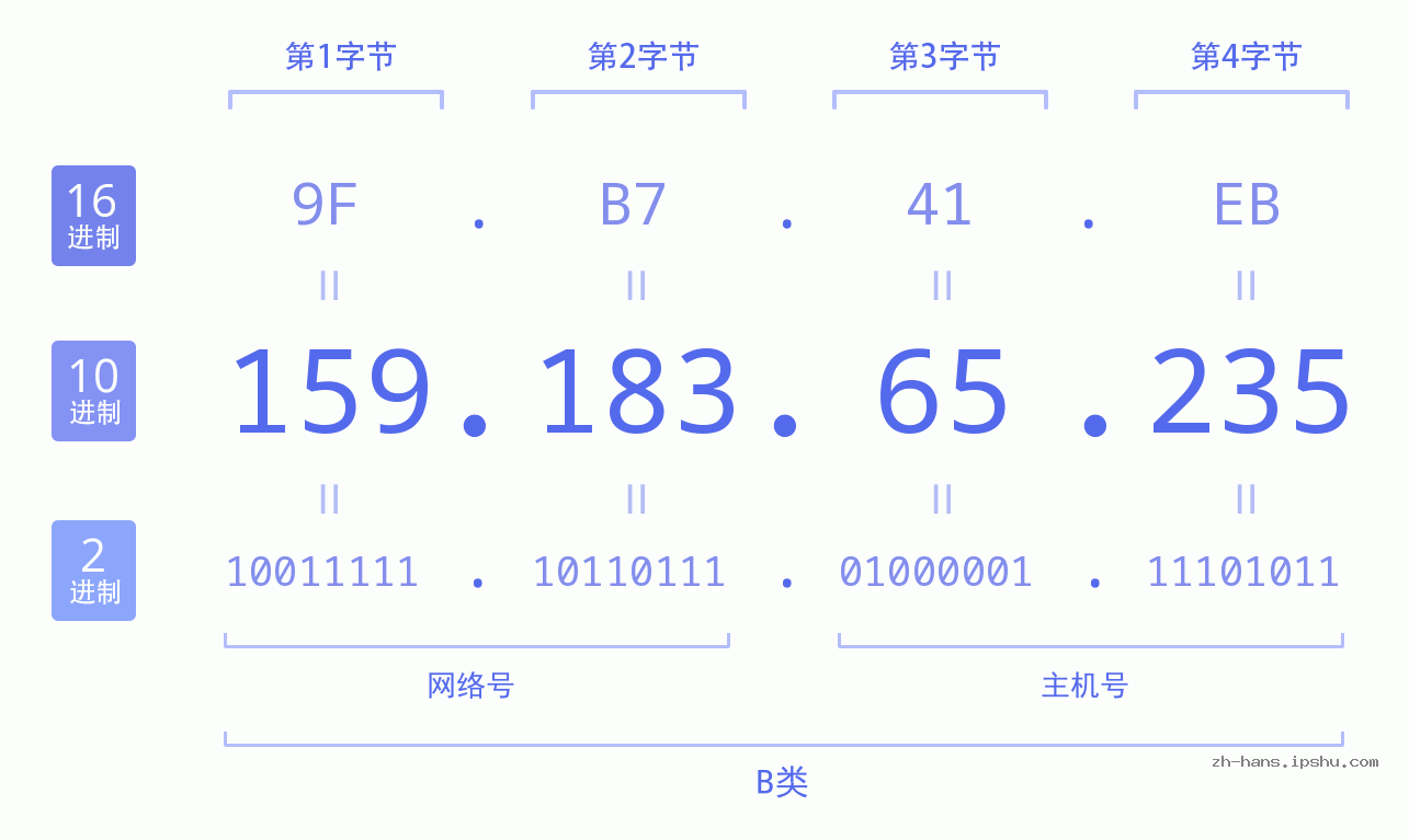 IP地址:159.183.65.235 数据结构图 二进制 十进制 十六进制 IPv4: 159.183.65.235 网络类型 网络号 主机号