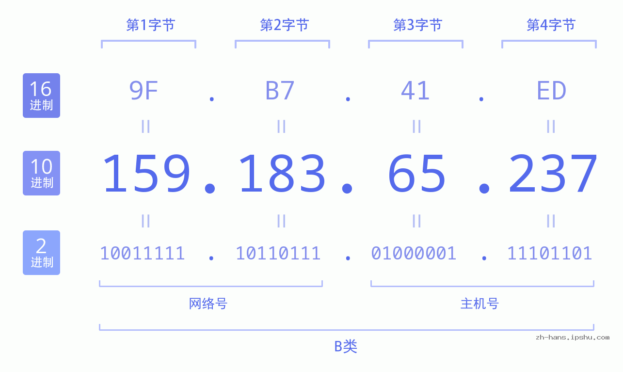 IP地址:159.183.65.237 数据结构图 二进制 十进制 十六进制 IPv4: 159.183.65.237 网络类型 网络号 主机号