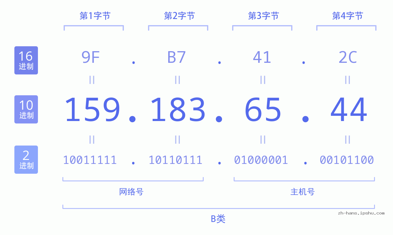 IP地址:159.183.65.44 数据结构图 二进制 十进制 十六进制 IPv4: 159.183.65.44 网络类型 网络号 主机号