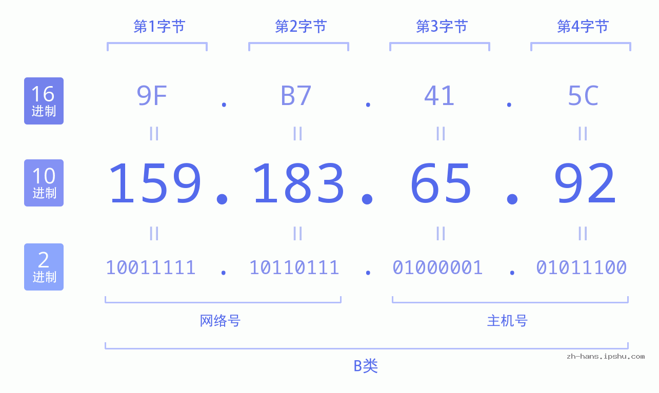 IP地址:159.183.65.92 数据结构图 二进制 十进制 十六进制 IPv4: 159.183.65.92 网络类型 网络号 主机号