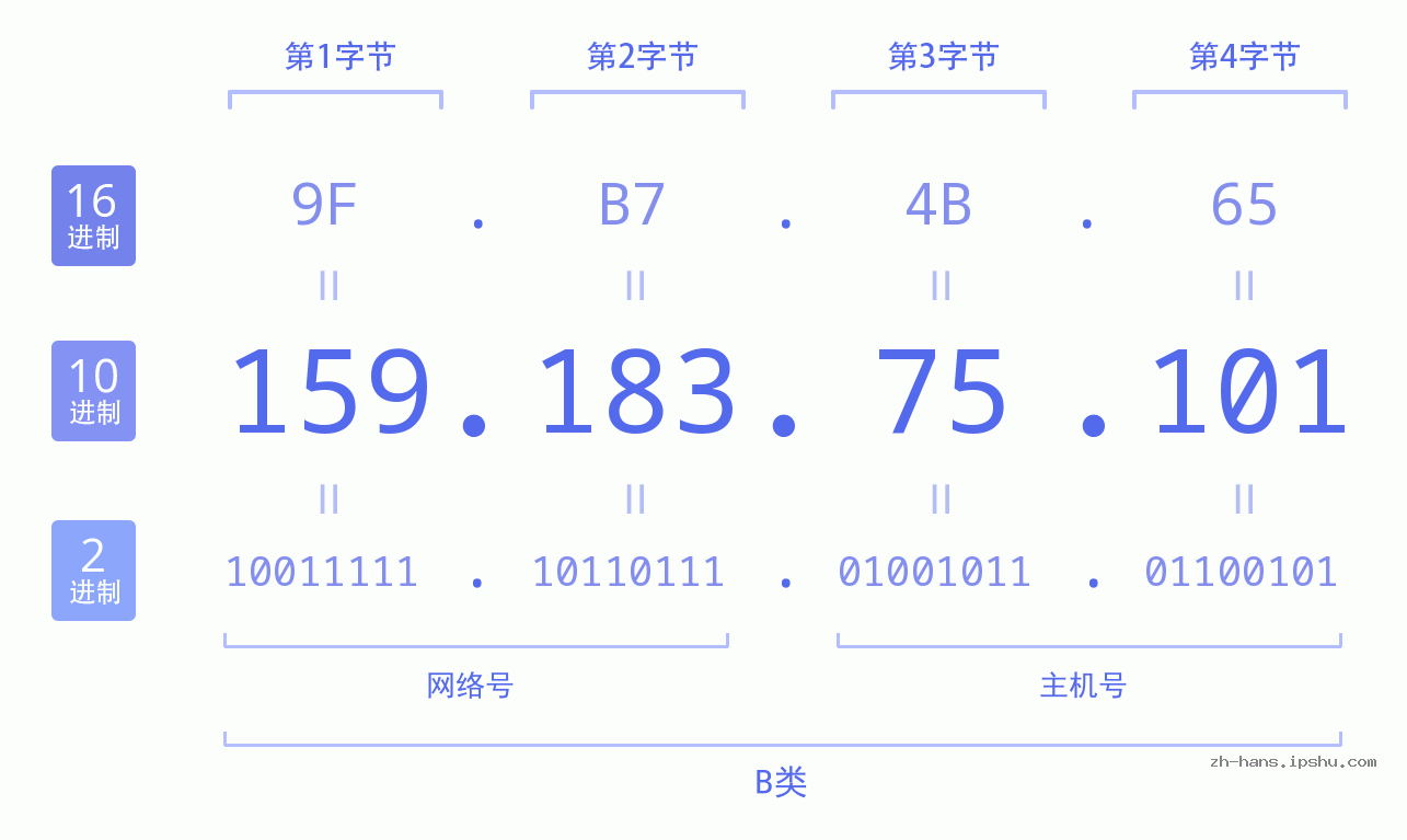 IP地址:159.183.75.101 数据结构图 二进制 十进制 十六进制 IPv4: 159.183.75.101 网络类型 网络号 主机号