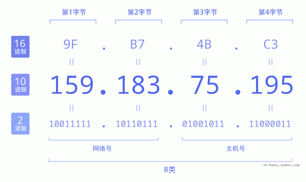 IP地址:159.183.75.195 数据结构图 二进制 十进制 十六进制 IPv4: 159.183.75.195 网络类型 网络号 主机号