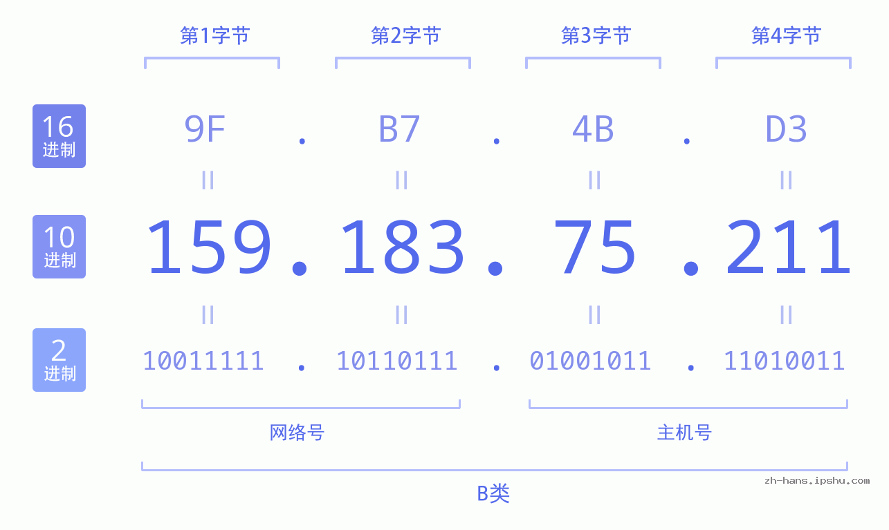 IP地址:159.183.75.211 数据结构图 二进制 十进制 十六进制 IPv4: 159.183.75.211 网络类型 网络号 主机号