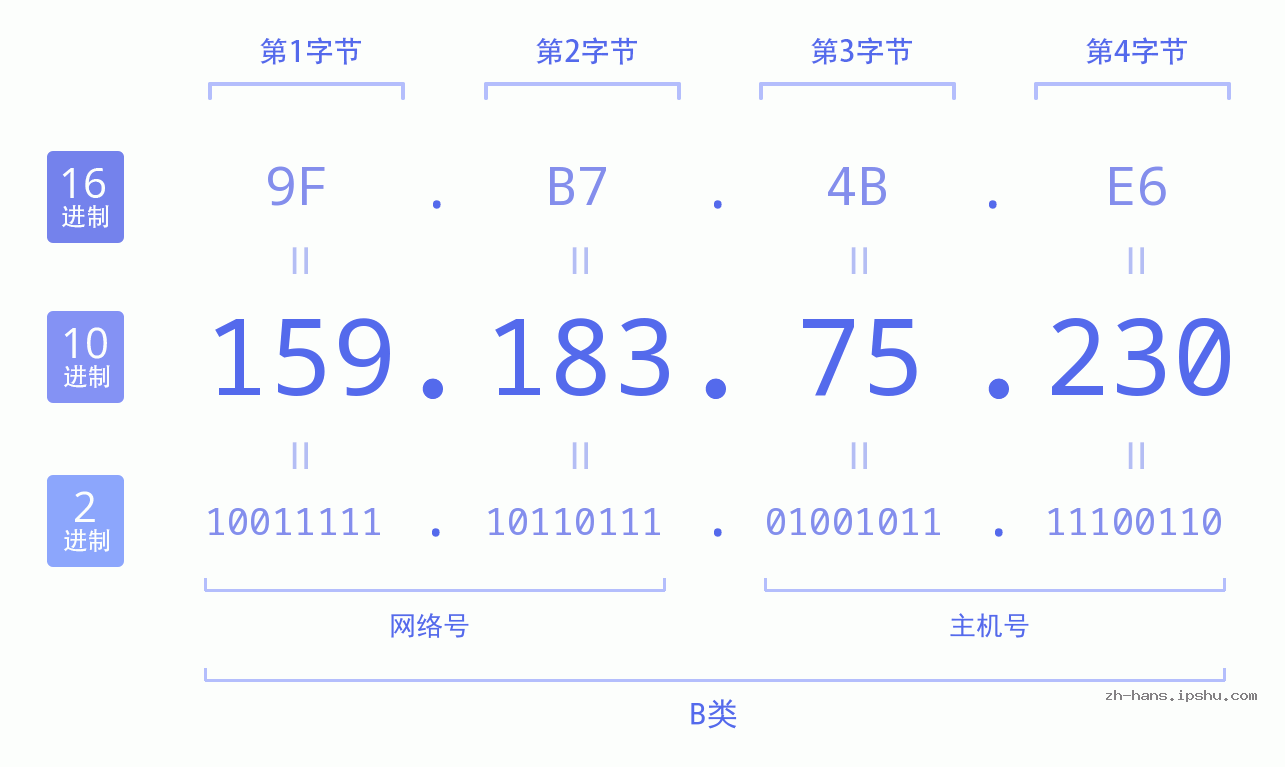 IP地址:159.183.75.230 数据结构图 二进制 十进制 十六进制 IPv4: 159.183.75.230 网络类型 网络号 主机号