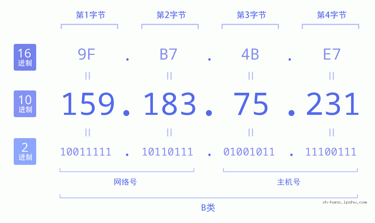 IP地址:159.183.75.231 数据结构图 二进制 十进制 十六进制 IPv4: 159.183.75.231 网络类型 网络号 主机号