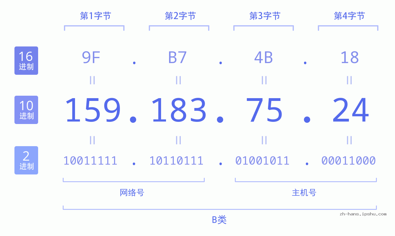 IP地址:159.183.75.24 数据结构图 二进制 十进制 十六进制 IPv4: 159.183.75.24 网络类型 网络号 主机号