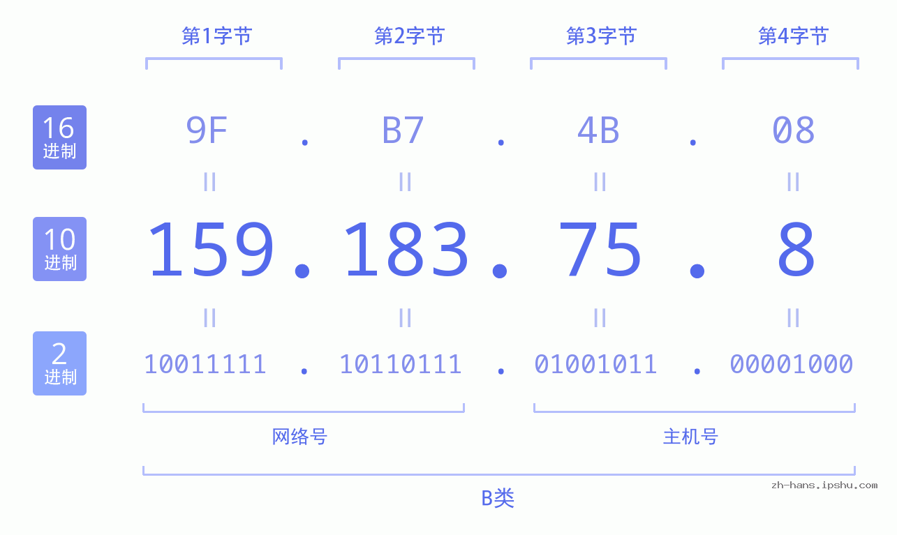 IP地址:159.183.75.8 数据结构图 二进制 十进制 十六进制 IPv4: 159.183.75.8 网络类型 网络号 主机号