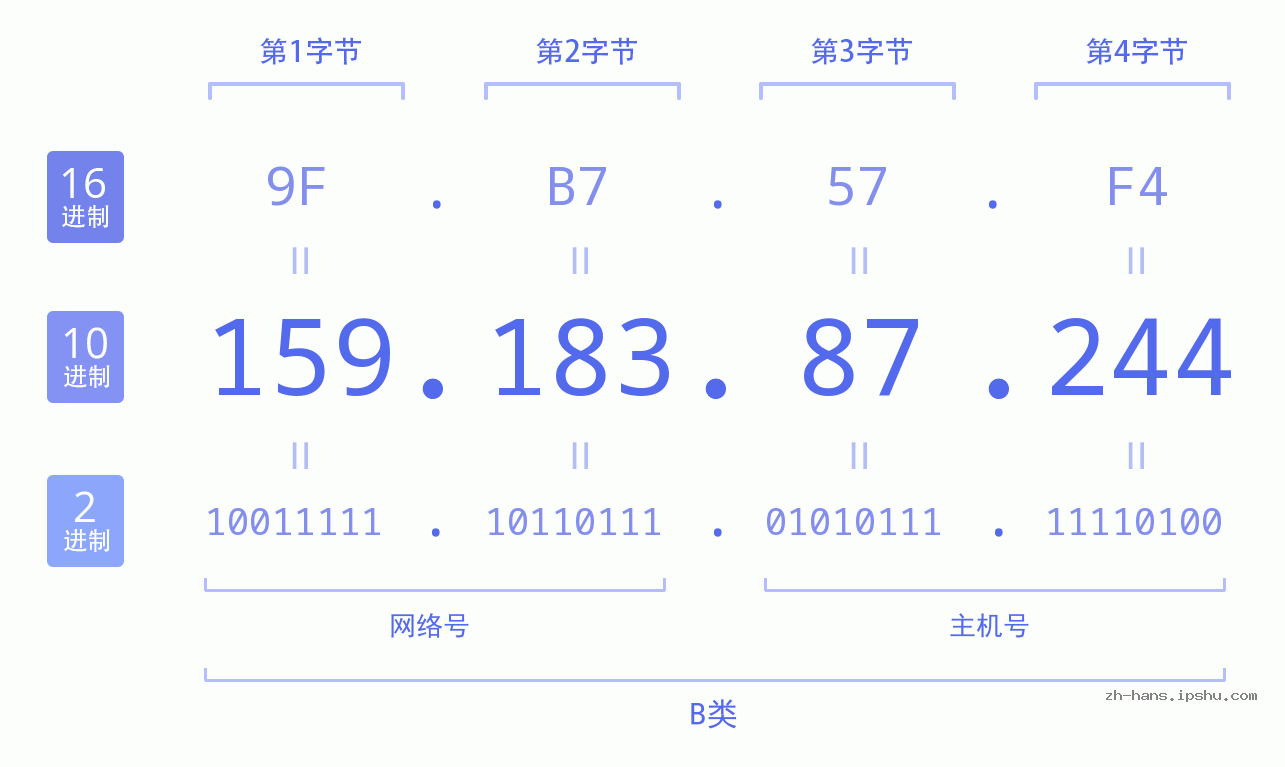IP地址:159.183.87.244 数据结构图 二进制 十进制 十六进制 IPv4: 159.183.87.244 网络类型 网络号 主机号