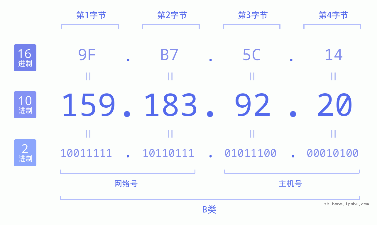IP地址:159.183.92.20 数据结构图 二进制 十进制 十六进制 IPv4: 159.183.92.20 网络类型 网络号 主机号