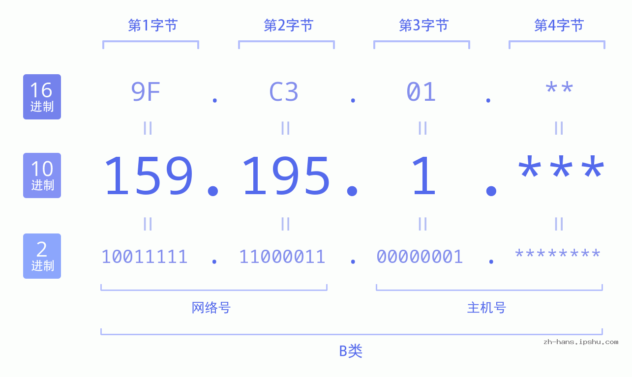 IP地址:159.195.1 数据结构图 二进制 十进制 十六进制 IPv4: 159.195.1 网络类型 网络号 主机号