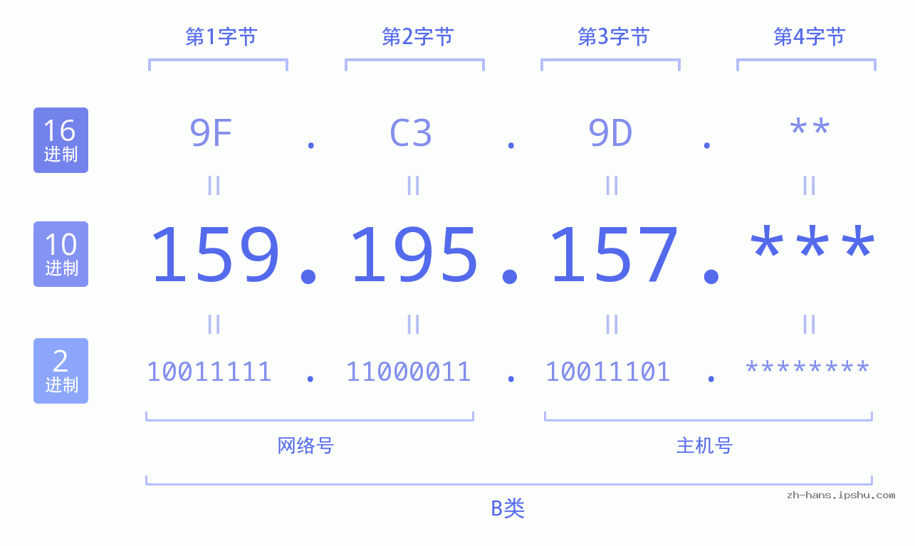 IP地址:159.195.157 数据结构图 二进制 十进制 十六进制 IPv4: 159.195.157 网络类型 网络号 主机号