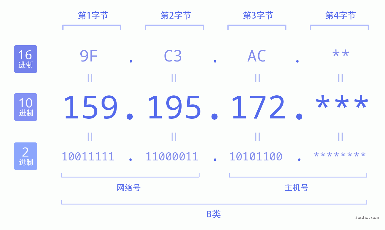 IPv4: 159.195.172 网络类型 网络号 主机号