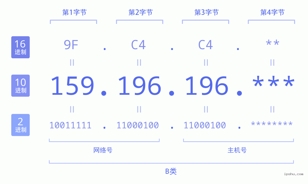 IPv4: 159.196.196 网络类型 网络号 主机号