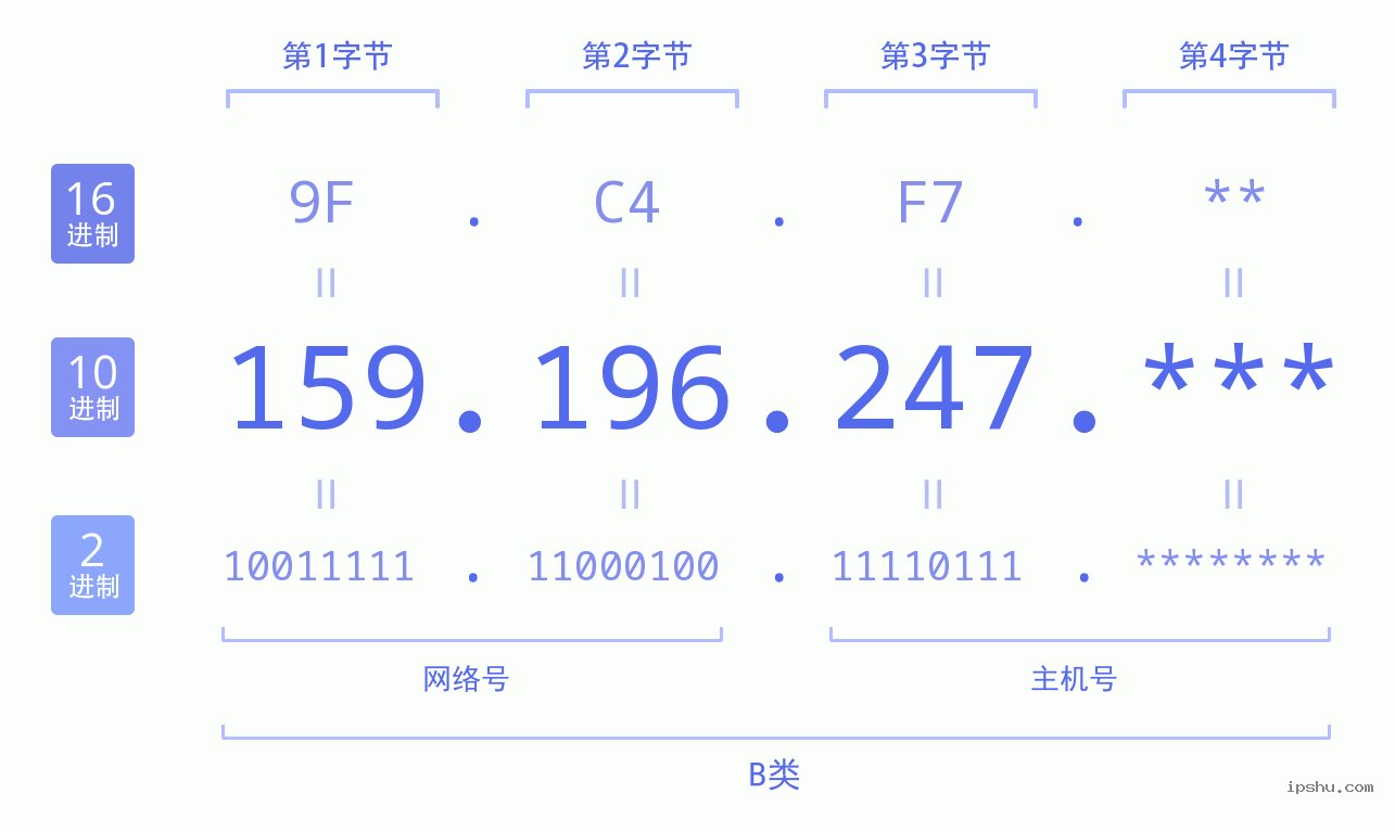 IPv4: 159.196.247 网络类型 网络号 主机号