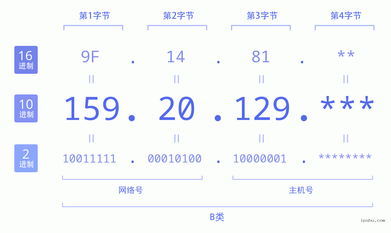 IPv4: 159.20.129 网络类型 网络号 主机号