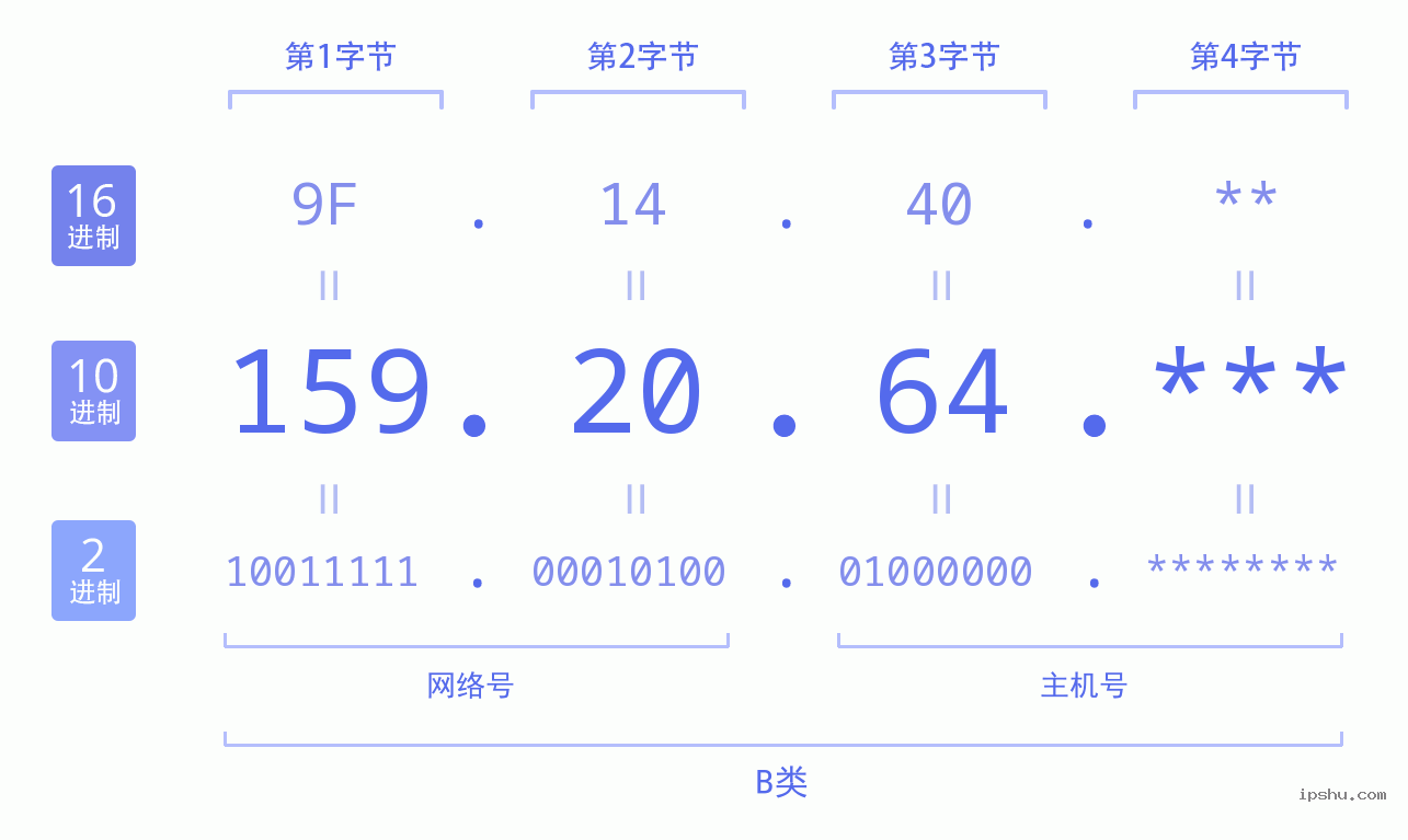 IPv4: 159.20.64 网络类型 网络号 主机号